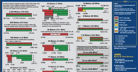 Rusk County Amateur Radio Club: ARRL Releases New Band Plan Guide