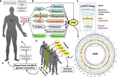 Ipop Goes The World Integrated Personalized Omics Profiling And The