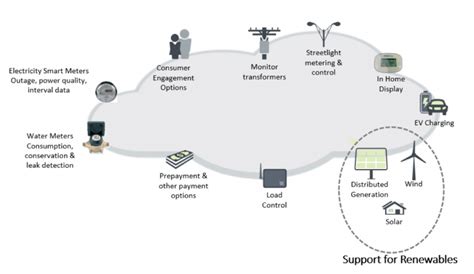 Analytics Using AMI Data - Quanta Technology