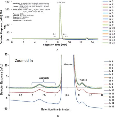 Separation Of Monoclonal Antibodies By Analytical Size Exclusion Chromatography Intechopen