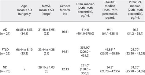 Demographic Characteristics Of Ad Ftld And Nd Groups With Mmse Scores