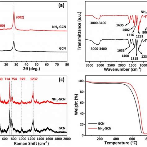 A Pxrd Pattern B Ftir Spectra C Raman Spectra And D Tga Plot Download Scientific