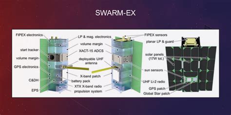 Swarm Ex Satellites Nanosats Database