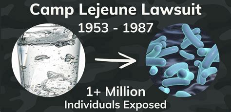 Fighting for Justice: Camp Lejeune Water Contamination Case