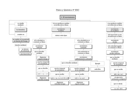 Mapa Conceptual Fisica Y Quimica 4º Eso Ppt