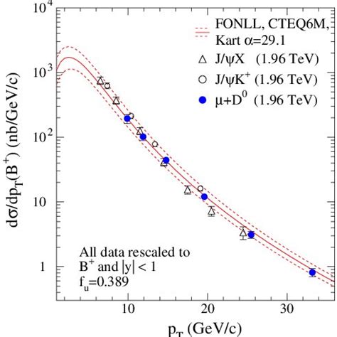 color online The b hadron differential cross section for jyðH b Þj