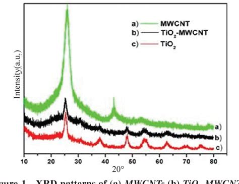 Figure From Preparation Characterisation And Photocatalytic