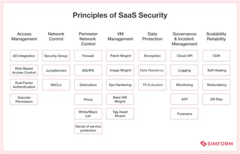 SaaS Security Guide To Principles Challenges And Their Best Practices