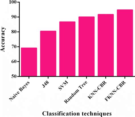 Comparison Of Classification Accuracy With Other Classifiers Download