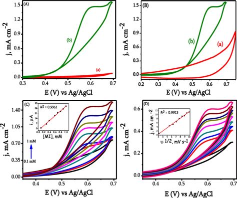 A Comparison Of Cyclic Voltammetric Responses Of Bare A And Cus Gce