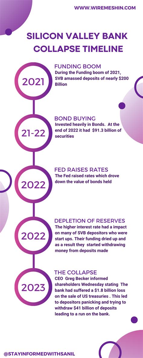 What Led To The Collapse Of Silicon Valley Bank And What Could Be The Ripple Effects