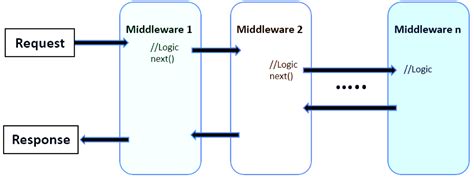 Asp Net Core T O Middleware V Ng K V O Pipeline C A Ng D Ng Web