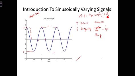 L7 1 6characteristics Of Sinusoid Waveforms Youtube