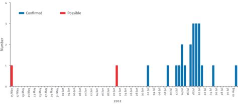 Figure Legionnaires Disease Cases By Date Of Onset And Case Status Download Scientific