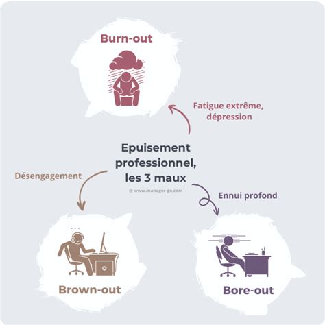 Burn out brown out bore out différences causes symptômes