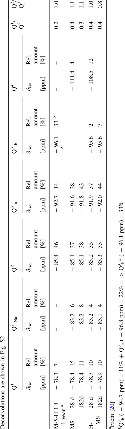 Assignments Of 29 Si NMR Chemical Shifts And Relative Amounts Of Q N