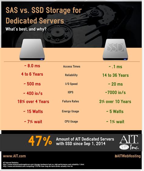 Sas Hdd Vs Ssd In Dedicated Servers [infographic] Network Engineer Dedication