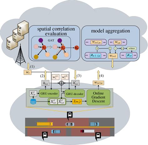 Figure 1 From Online Spatio Temporal Correlation Based Federated