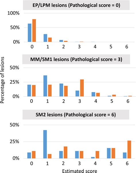 Distributions Of All Five Evaluators Estimated Scores In Each Subgroup