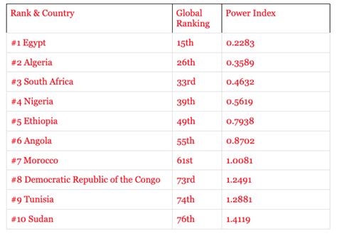 Top African Countries With Strongest Military Strength In