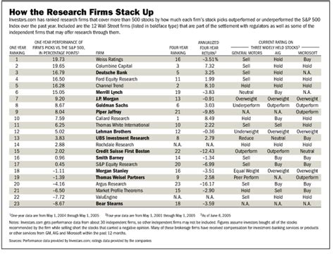 Stock Research Gets More Reliable - WSJ