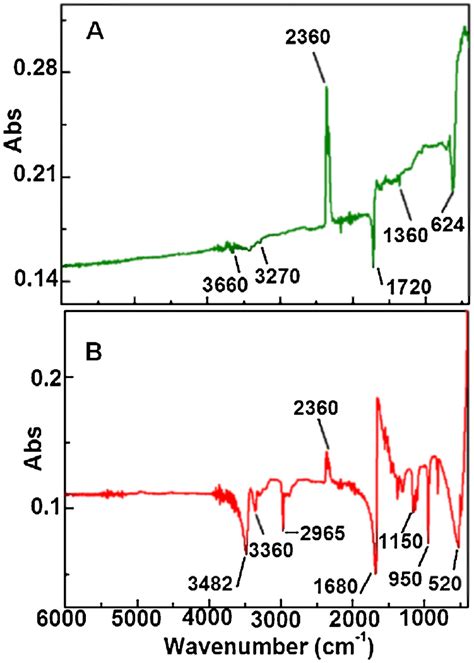 Ft Ir Spectra Measured At Room Temperature For A Fapbi Black