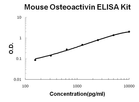 Osteoactivin Gpnmb Elisa Kit Mouse Okbb Aviva Systems