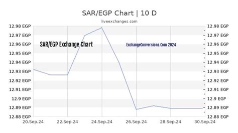 KWD To EGP Charts Today Months Year Years 49 OFF