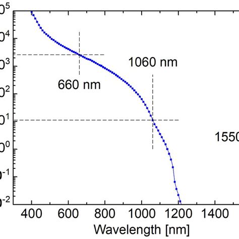 Room Temperature Absorption Spectrum Of Silicon In The Visible And