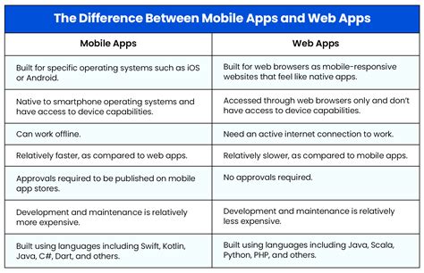 Mobile App Vs Web App Which One Should You Build