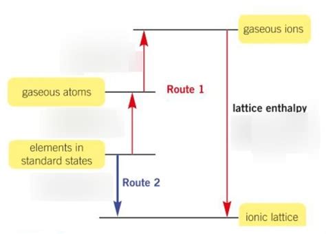 Lattice Enthalpy Diagram Quizlet