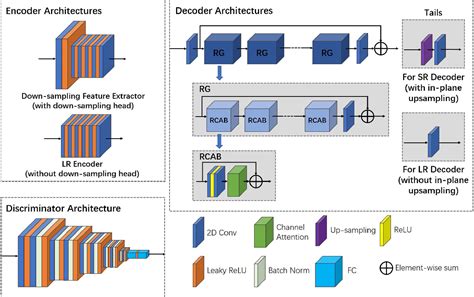 Figure 3 From Unsupervised Representation Learning For 3d Mri Super Resolution With Degradation