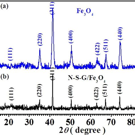 X Ray Diffraction Patterns Of As Prepared Fe 3 O 4 Nanoparticles And Download Scientific