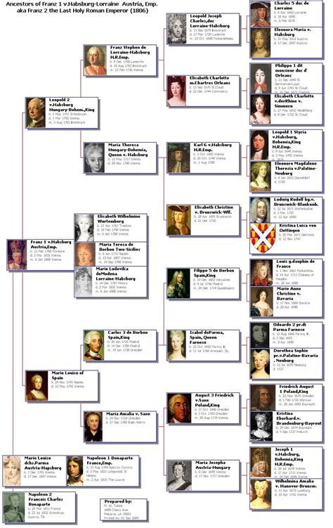 Habsburg Family Tree