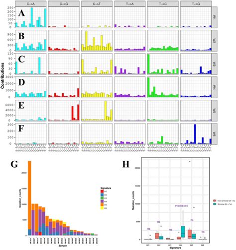 Mutational Signatures Of 20 Whole Genome Of Escc A F Download Scientific Diagram