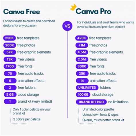 CANVA Pro Lifetime Premium Subscription Canva Pro Account Etsy UK