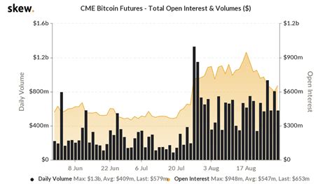 CME Bitcoin BTC Futures Sees Largest Drop In OI Since Launch Report