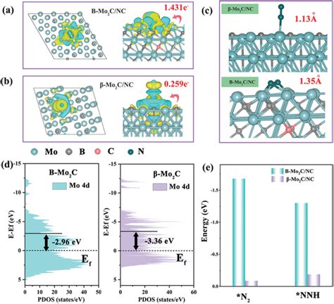 The Bader charge configurations of N2 adsorbed on a) B‐Mo2C and b ...