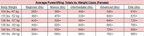 Powerlifting Weight Classes Average Lifts Powerlifting Weight Class Trick