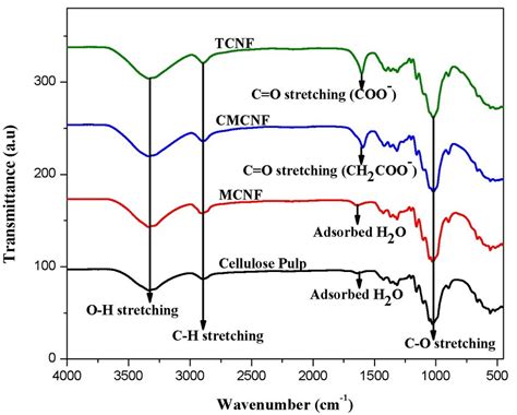 Ftir Spectra Of Cellulose I And Celluloses Hydrolyzed With Ionic