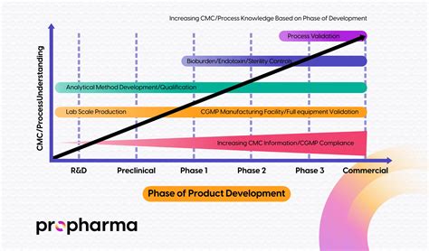 Regulatory Cmc What To Expect During Drug Development