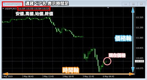 Fx初心者向け Fxチャートの見方