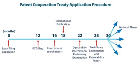 Pct Timeline Crunchfish