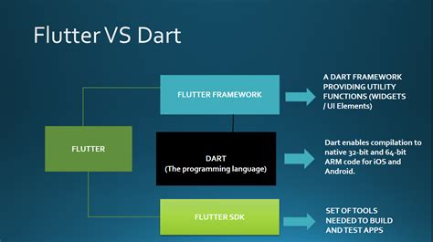 Flutter How Does It Work Behind The Scenes Gang Of Coders