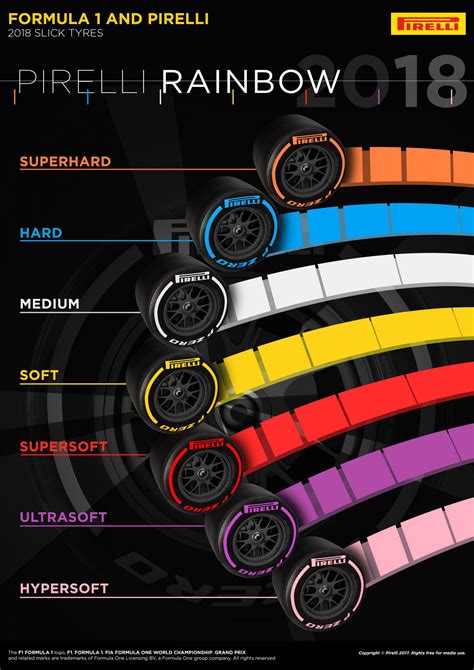 Pirelli Revela As Cores E Os Novos Compostos Para A Temporada