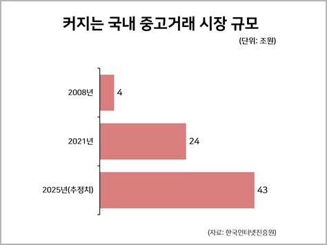 커지는 국내 중고거래 시장 규모 통계자료