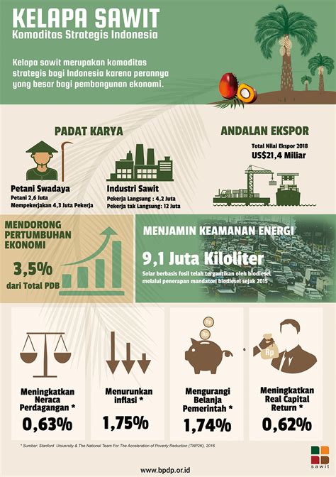 Sawit Komoditas Strategis Indonesia Beranda