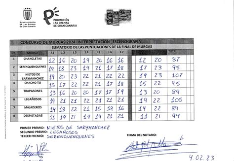 Actas de Puntuación de Final de Murgas Adultas de Las Palmas de Gran