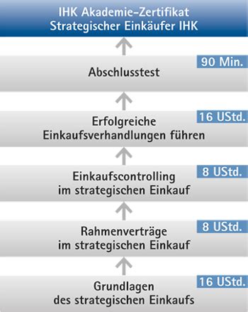 Strategische r Einkäufer in IHK kompakt IHK Akademie Schwaben