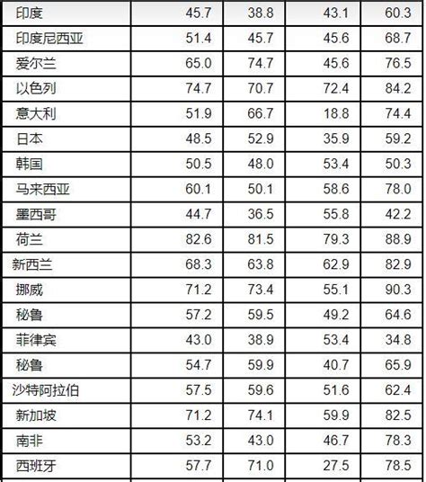 全球养老金指数排名荷兰最高，中国列第33位 知乎